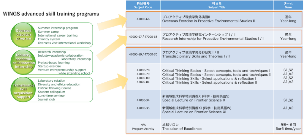 WINGS advanced skill training programs